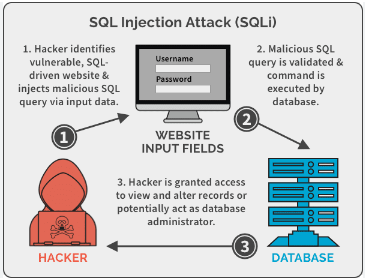 SQL Injection Attack